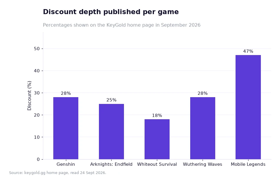 Bar chart of discount depth published per game, from 18 percent for Whiteout Survival to 47 percent for Mobile Legends
