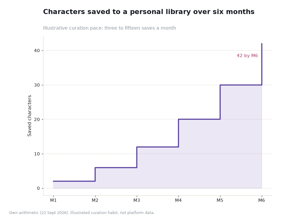Step chart showing saved characters accumulating over six months
